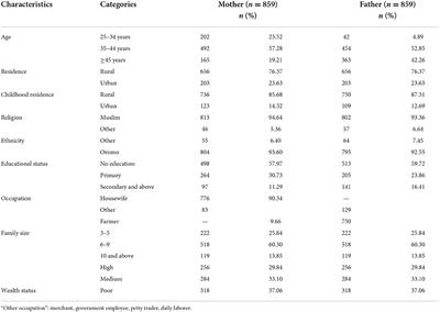 Parents' intention toward early marriage of their adolescent girls in eastern Ethiopia: A community-based cross-sectional study from a social norms perspective